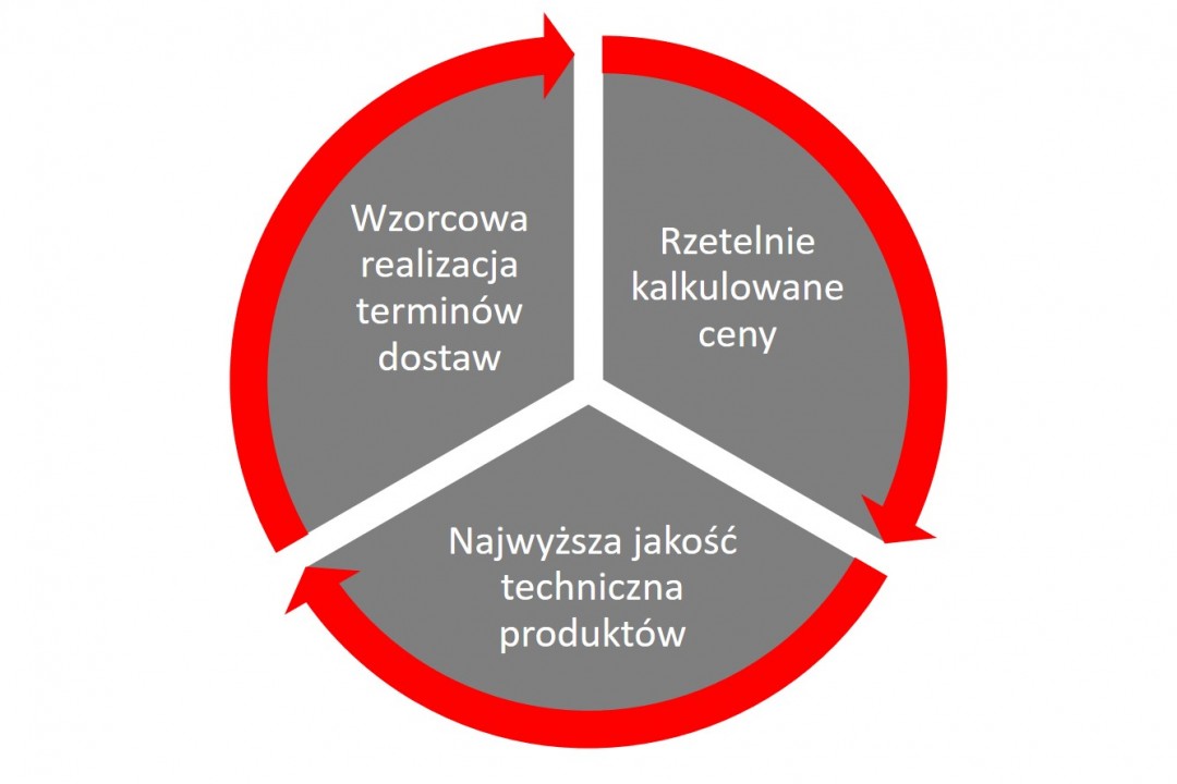 Standardami firmy Libra Plast są
